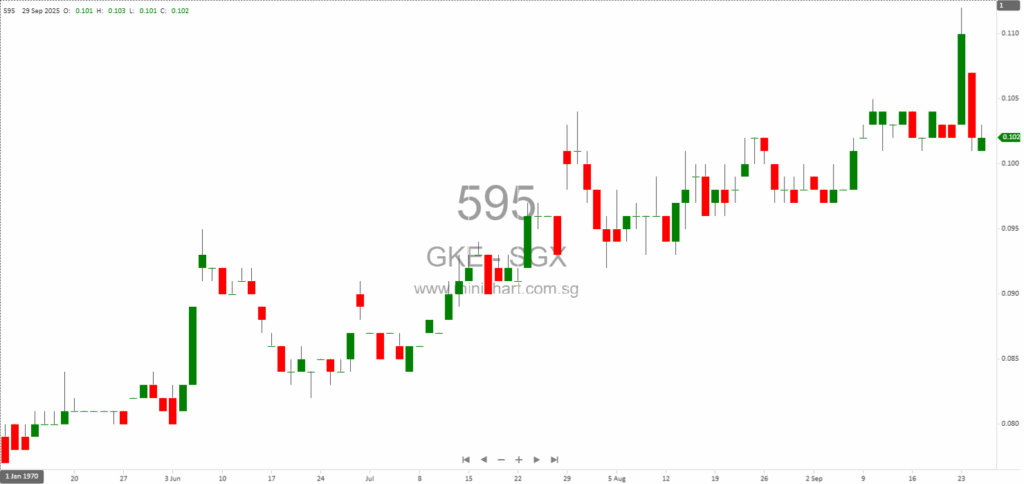 GKE Corporation Receives SGX Approval for Placement of 88 Million New Shares at S$0.0968 Each 1