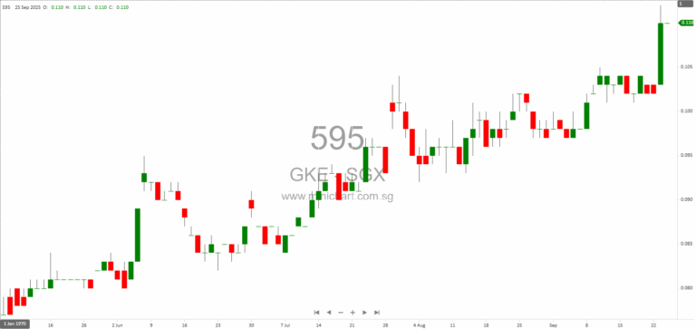 GKE Corporation Announces S$8.53 Million Private Placement of 88.1 Million New Shares for Logistics Expansion (2025)