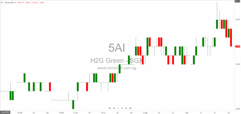 H2G Green Limited Extends Long-Stop Date for Acquisition of T T J Greenfuel Pte. Ltd. to 31 October 2025 1