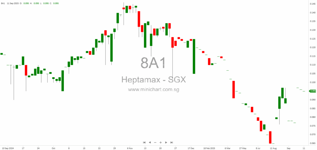 Heptamax International Limited Completes Placement of 6.5 Million New Shares and Increases Issued Share Capital – SGX-ST Listing Update