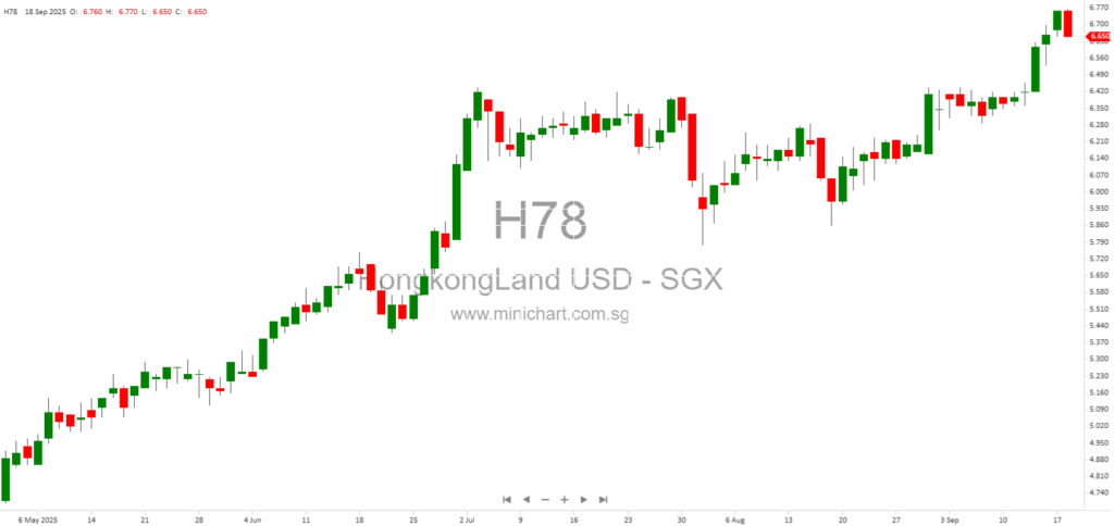 Hongkong Land Divests MCL Land to Sunway Group for SGD739m and Expands Share Buyback Programme 12