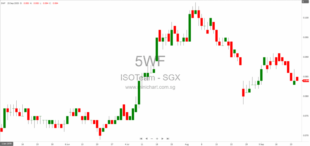 ISOTeam Ltd. Successfully Raises S$8.89 Million from Oversubscribed 3-Month SDAX Digital Securities Issuance