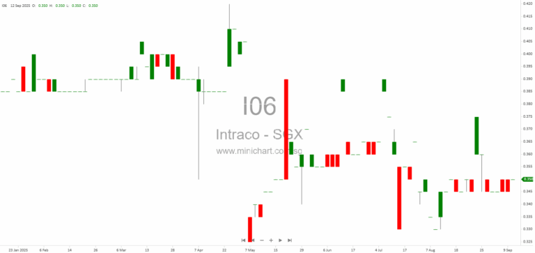 Intraco Limited to Acquire Majority Stake in SlideSG and iChange Digital Platform, Expanding Fintech and Payment Services in Singapore 123456