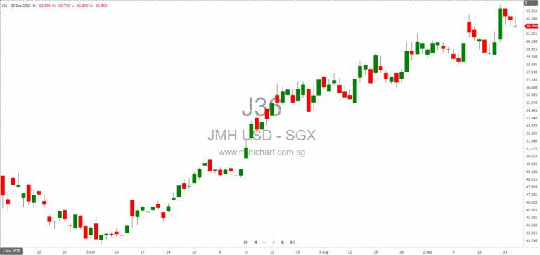 Jardine Matheson Holdings Block Listing Six Monthly Return Update for Share Option and Incentive Plans – September 2025