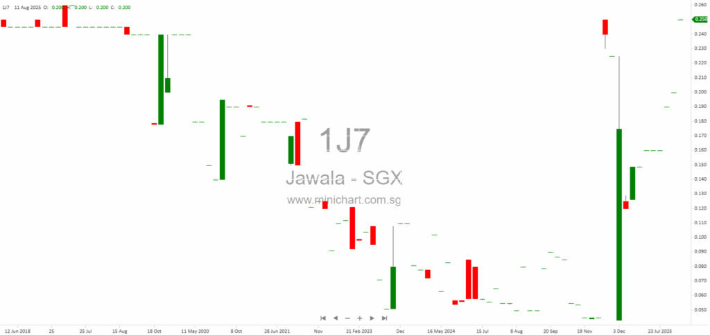 Jawala Inc. FY2025 Unaudited Financial Results: Revenue Growth, Losses, and No Dividend Declared