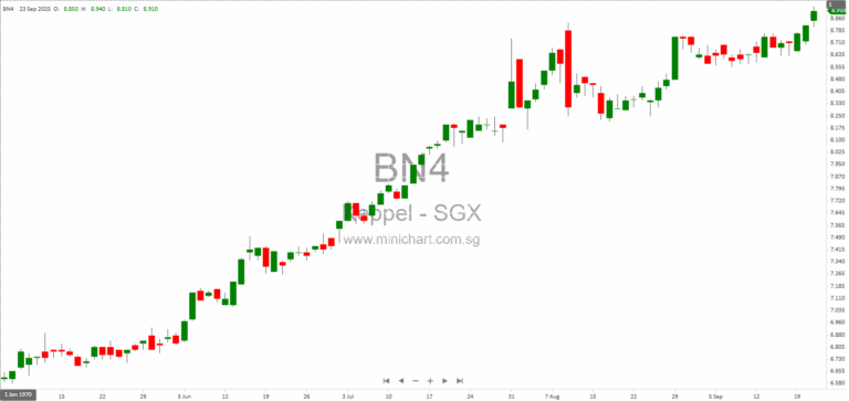 Keppel Ltd. Completes Divestment of 70% Stake in Saigon Sports City Limited 1