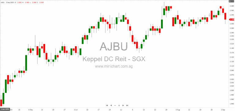 Keppel DC REIT Acquires Remaining 51% Interest in Singapore Data Centres for S$8.4 Million in Interested Person Transaction 1