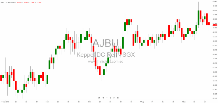 Keppel DC REIT Acquires Tokyo Data Centre 3 in Inzai, Japan and Launches Preferential Offering to Fund Growth