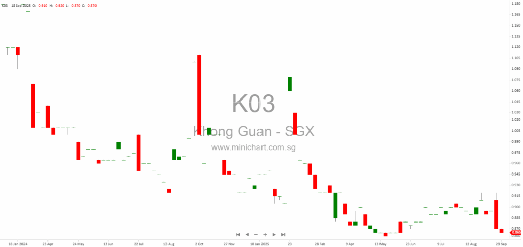 Khong Guan Limited FY2025 Results: Revenue Up 4.6%, Final Dividend of 1 Cent Proposed, Financial Performance and Outlook Explained