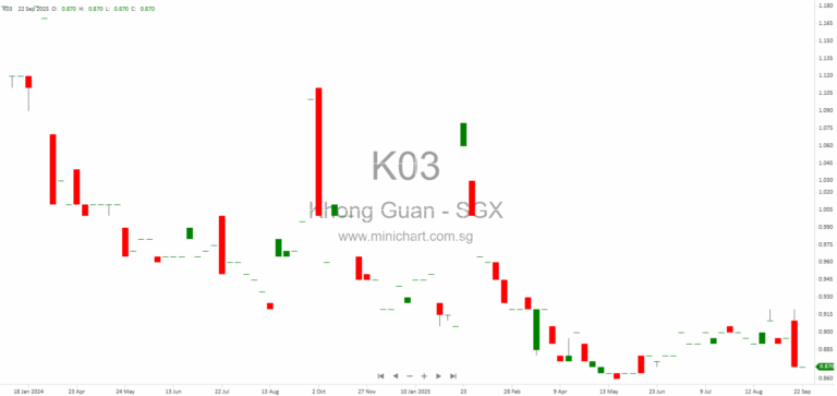 Khong Guan Limited Issues Profit Warning for FY2025 Amid Losses and Provisions; No Dividend Details Announced 1