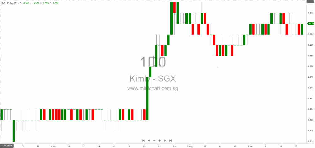 Kimly Limited Completes Acquisition of Coffee Shop Property at 110 Yishun Ring Road with Revised Financing Arrangement 1