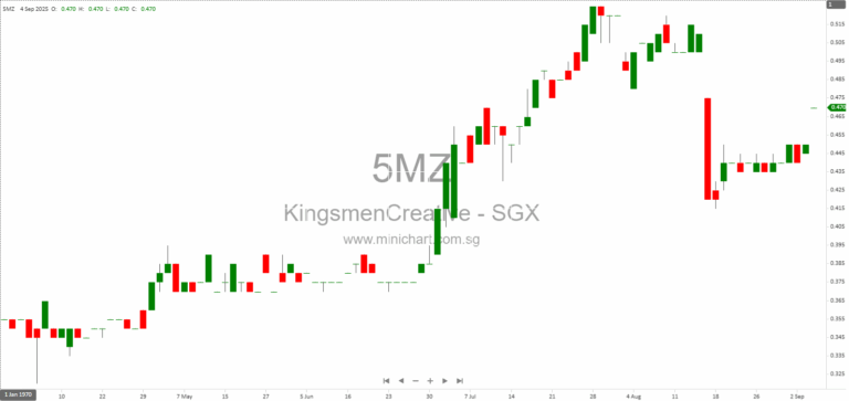 Kingsmen Creatives Increases Investment in K-Fix Production Sdn Bhd to Boost Working Capital