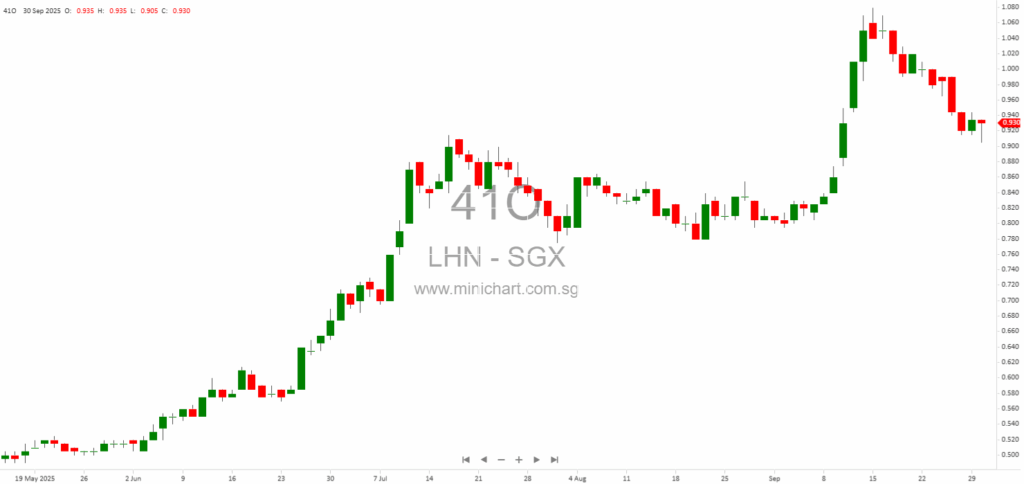 LHN Limited Announces Proposed Disposal of 80% Equity Interest in Coliwoo PP Pte. Ltd. and Leaseback Arrangement 12