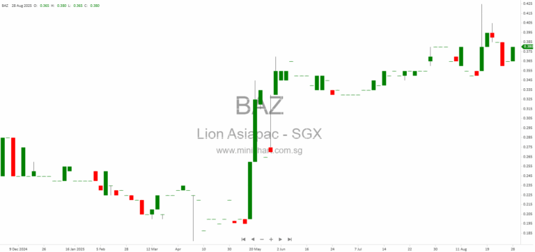 Lion Asiapac Completes USD10.4 Million Disposal of Compact Energy Sdn. Bhd. Subsidiary – Key Terms and Details Explained