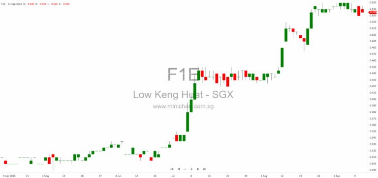 Low Keng Huat (Singapore) Limited 1H FY2026 Interim Financial Results: Net Loss, No Interim Dividend Declared