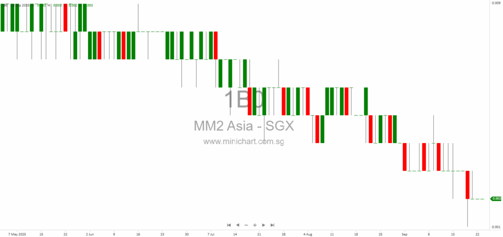 MM2 Asia Announces Creditors’ Voluntary Liquidation of Subsidiaries MM2 Star Screen and MM2 Screen Management in Malaysia 1