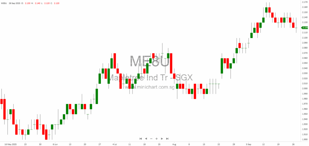 Mapletree Industrial Trust to Release Q2 and H1 FY2025/2026 Financial Results on 29 October 2025 – Analyst Webcast Details & Investment Risks (No Dividend Details Provided) 1