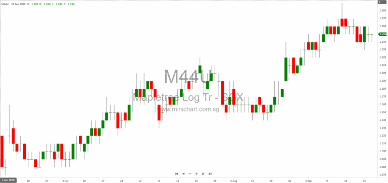 Mapletree Logistics Trust Discloses S$5.7 Billion Debt Facilities with Change of Control Conditions Under SGX Rule 704(31) 1