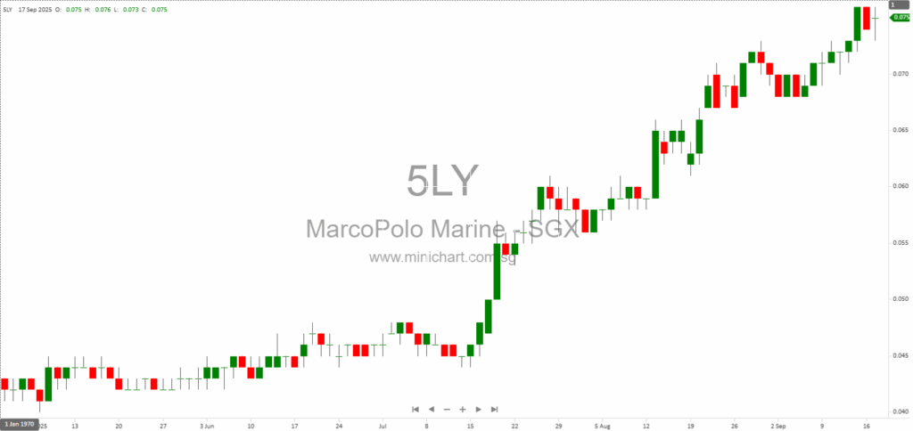 Marco Polo Marine Secures S$100 Million Ship Chartering Contracts, Strengthens Offshore Wind and Oil & Gas Market Position 1