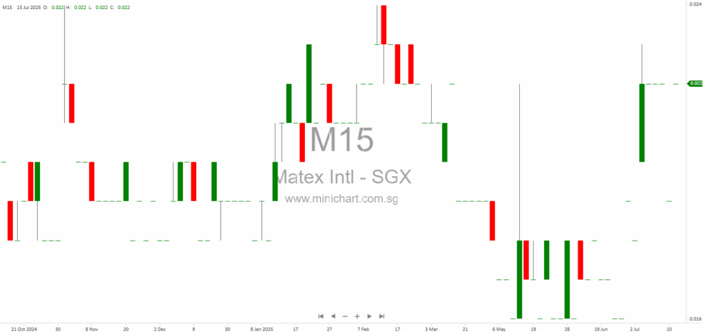 Matex International Limited 1H2025 Financial Results: Revenue Decline, Net Loss Widened, No Dividend Declared 23334
