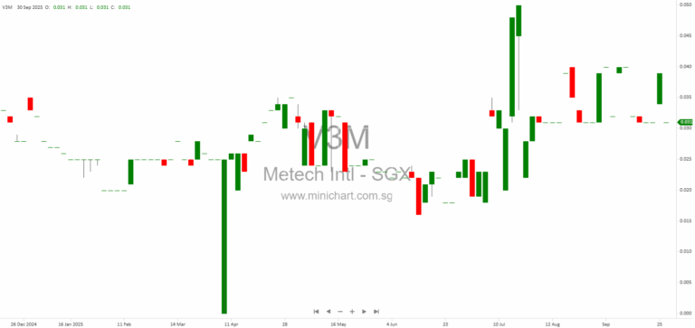 Metech International Limited Provides September 2025 Business Update: CFO Appointment, Disposal of Diamond Business, New Health Supplements Channel, and Loan Repayment Plans 1