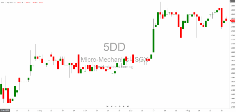 Micro-Mechanics Wins Gold at Singapore Corporate Awards 2025 for Best Investor Relations and Ranks Top 30 in Governance Index 1