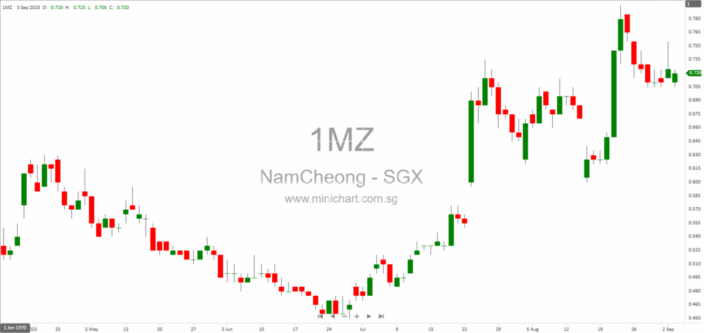 Nam Cheong Limited Terminates Offshore Support Vessel Charter Contract Following Charterer’s Non-Performance 1