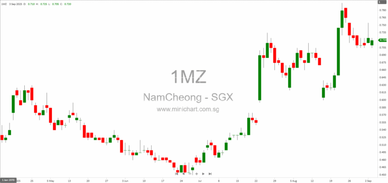 Nam Cheong Limited Terminates Offshore Support Vessel Charter Contract Following Charterer’s Non-Performance 1