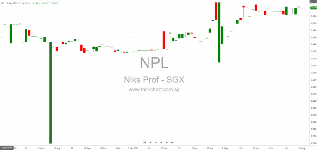 Niks Professional Ltd. Announces Extension of Trading Halt Pending Material Announcement on SGX 1
