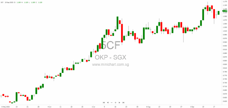 OKP Holdings Announces Proposed Sale of 69 & 71 Kampong Bahru Road Shophouses for S$14.88 Million