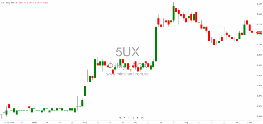 Oxley Holdings Completes Sale of Phu Thinh Land Co., Ltd for VND240 Billion – No Material Impact on FY2026 Earnings 1