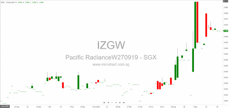 Pacific Radiance Ltd. Responds to SGX-ST Queries on Receivables, Shareholder Loan Conversion, and Dividend Policy for 1H FY2025
