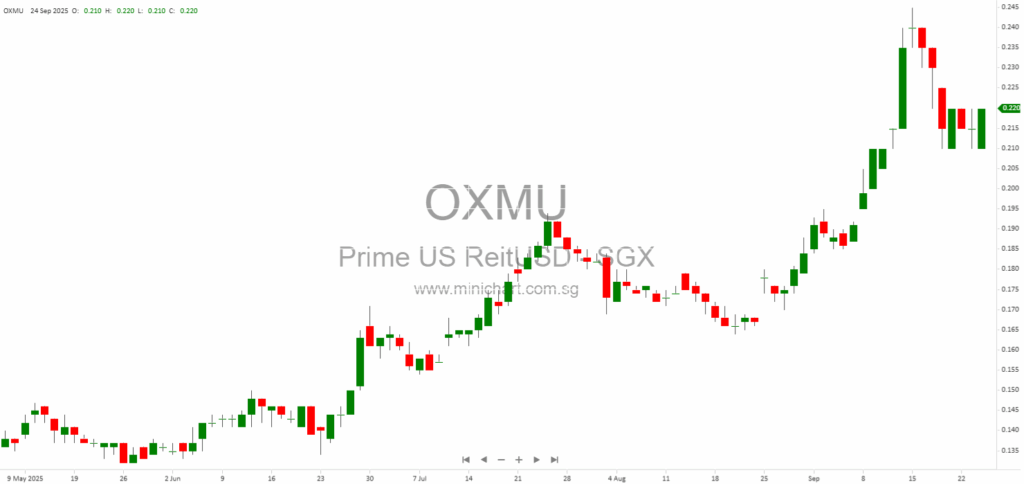 Prime US REIT 2025: Portfolio Overview, Occupancy, Financials & U.S. Office Market Outlook