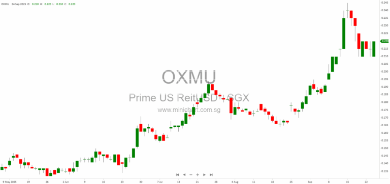 Prime US REIT 2025: Portfolio Overview, Occupancy, Financials & U.S. Office Market Outlook
