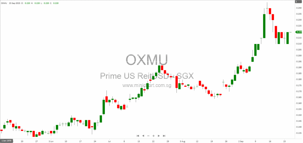 Prime US REIT Raises US$25 Million Through Private Placement at US$0.1935 Per New Unit