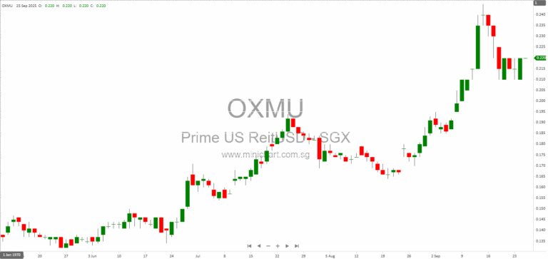 Prime US REIT Raises US$25 Million Through Private Placement at US$0.1935 Per New Unit