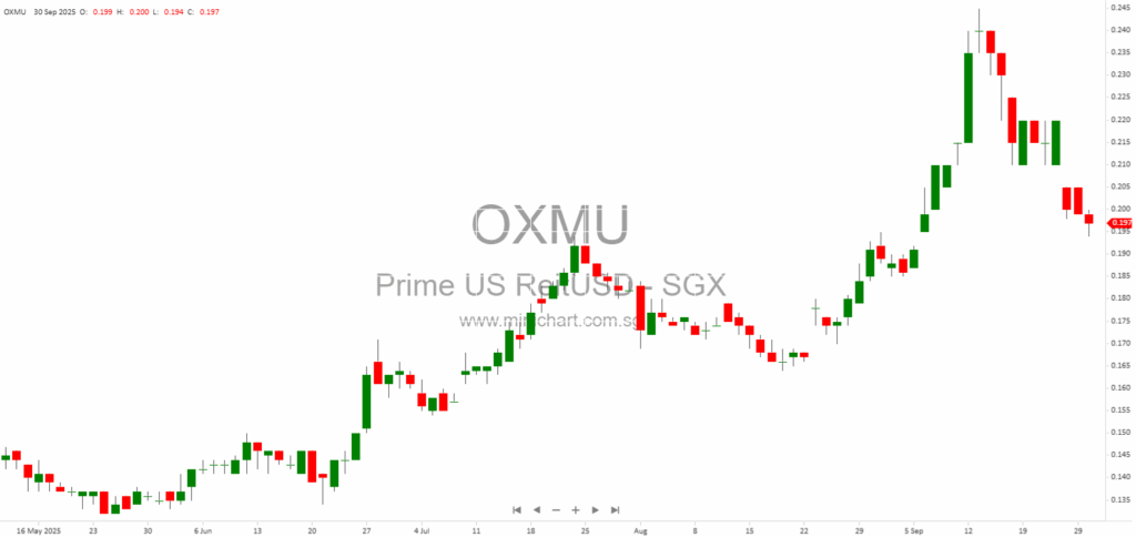 Prime US REIT Receives Approval for Listing and Quotation of 129,199,000 New Units on SGX-ST After Private Placement 1