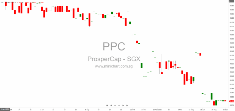 ProsperCap Corporation Limited Injects GBP 5 Million into UK Subsidiary via Multi-level Share Subscriptions – 2025 Announcement