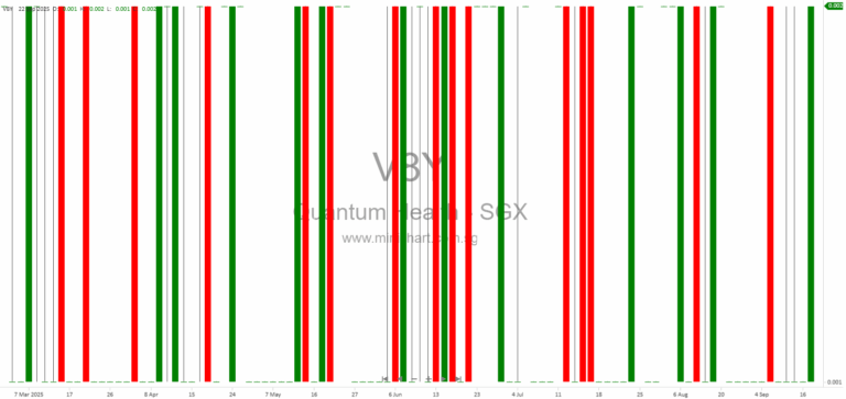 Quantum Healthcare Limited Announces S$3 Million Share Placement, Debt Conversion & Directors’ Fees Capitalisation to Strengthen Financial Position (2025)