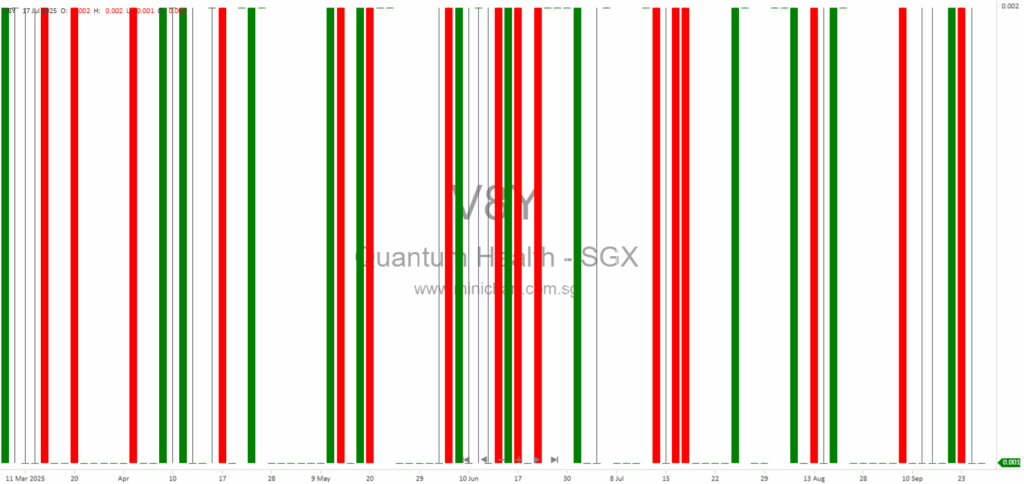 Quantum Healthcare Limited Updates on Directors’ Fees Capitalisation and Share Issuance for Mr Sho Kian Hin (September 2025)