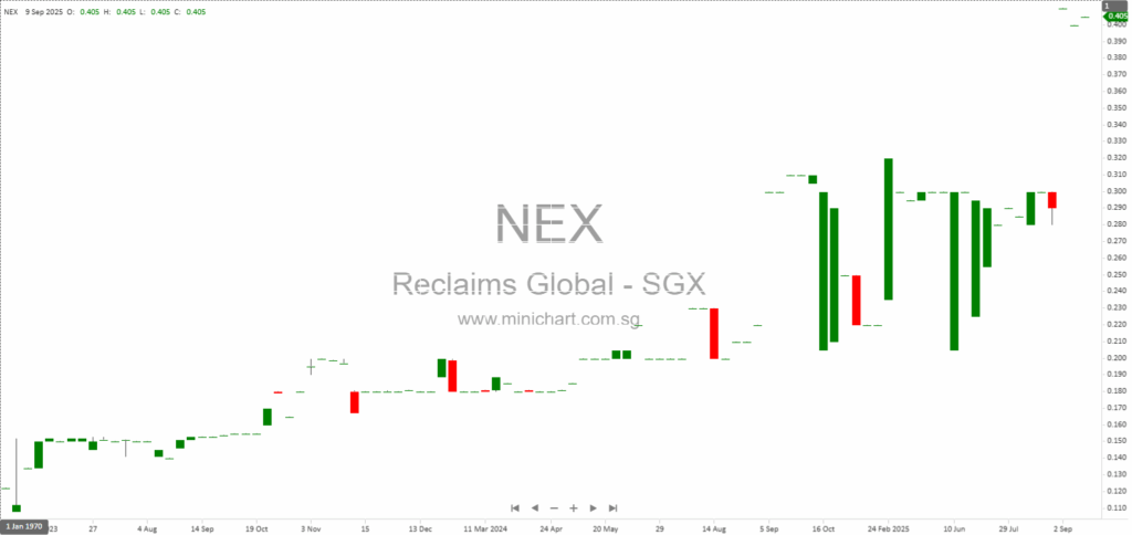 Reclaims Global Limited 1H2026 Unaudited Financial Results – Revenue Growth, Interim Dividend of 0.5 Cent per Share Announced 316