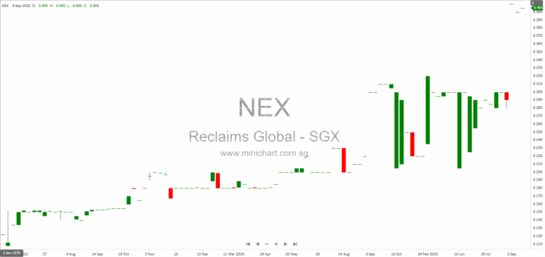Reclaims Global Limited 1H2026 Unaudited Financial Results – Revenue Growth, Interim Dividend of 0.5 Cent per Share Announced 316