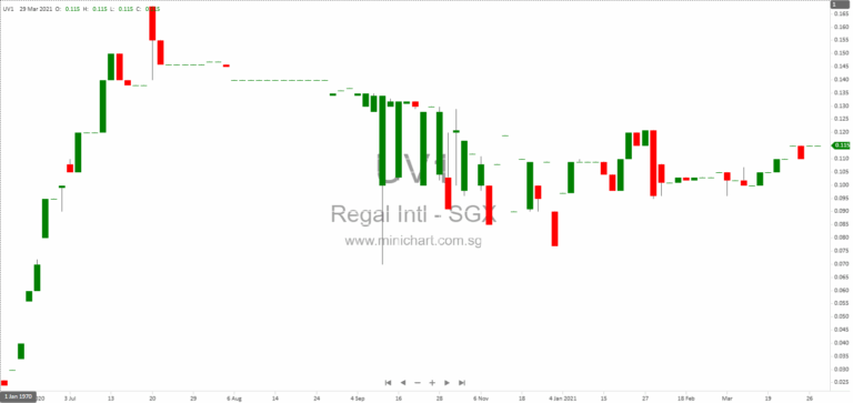 Regal International Group Rescinds Development Rights Agreement for Kemena Land District Lots Due to Lack of Approvals 1