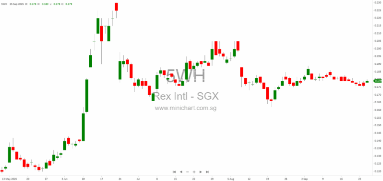 Rex International Increases Stake in Lime Petroleum Holding AS Through Share Swap with Monarch Marine Holding Ltd – Interested Person Transaction and Disclosable Acquisition/Disposal Under SGX Mainboard Rules 1