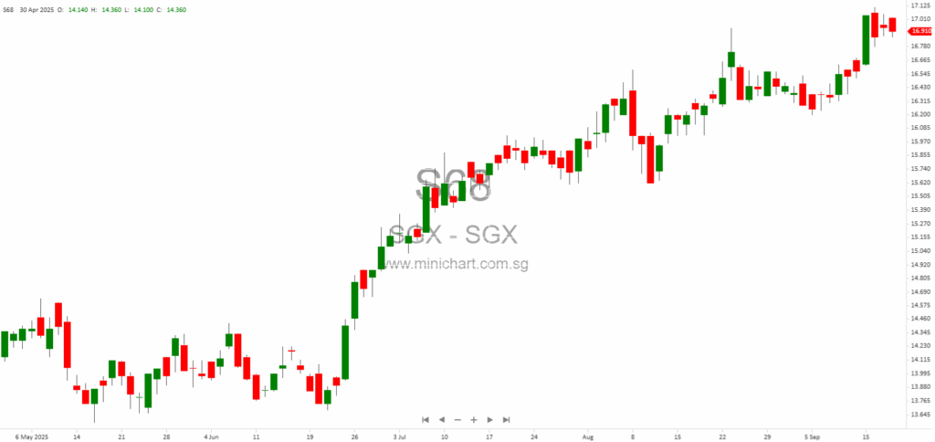 SGX Group Wins Clearing House of the Year at FOW Asia-Pacific Awards; CEO Loh Boon Chye Receives Lifetime Achievement Award 1