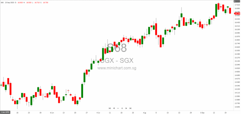 SGX Commodities Wins 2025 Commodity Exchange of the Year Award for Record Growth and Global Market Leadership 1