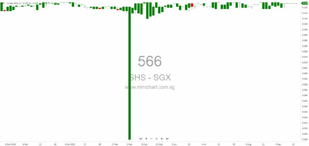 SHS Holdings Announces Share Disposal and Acquisition of Seabird Shares in Disclosable Transaction with Globalfund Capital 1