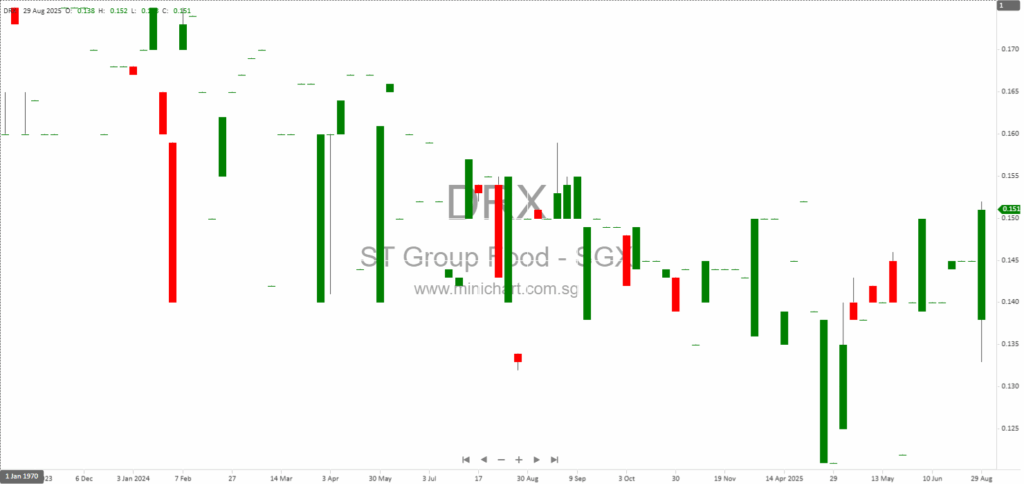 ST Group Food Industries Holdings Announces Subsidiary Share Transactions and Corporate Updates for FY2025