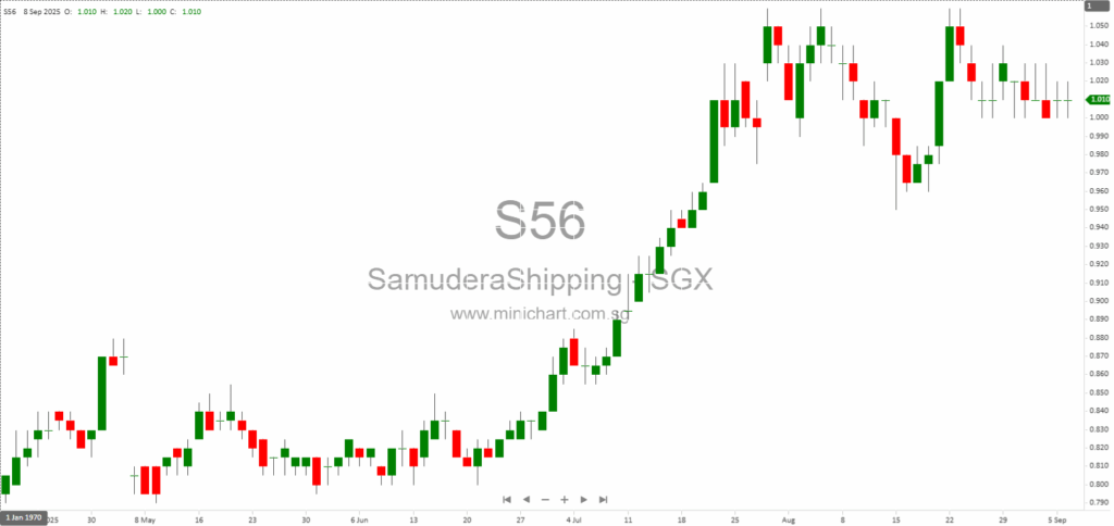 Samudera Shipping Line Ltd Incorporates New Subsidiary, Samudera Ship Holdings Pte Ltd, in Singapore 1