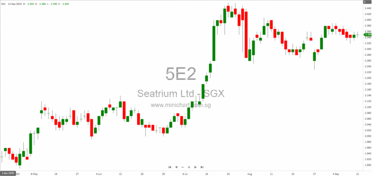 Seatrium Limited Updates on Litigation Outcome: Singapore Court Dismisses Injunction Over $126.6M SBLC, Arbitration Continues 1